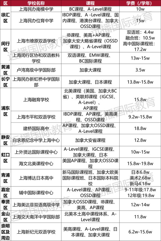 2022上海国际化学校课程盘点！英/美/加/澳/日/韩/德等方向任你选