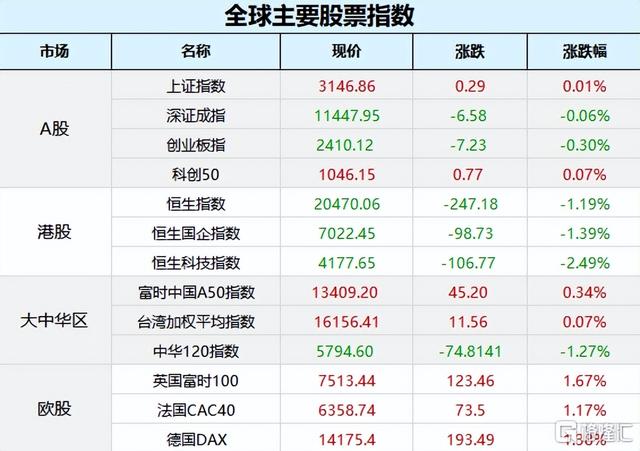 美联储转鸽安抚市场，三大股指集体收高！国常会放大招