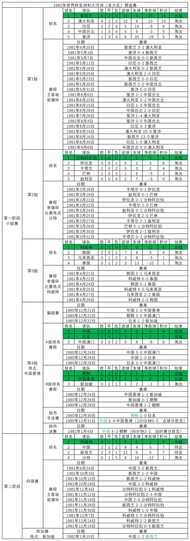 1982年世界杯亚大区预选赛，20支球队抢两个名额，诡异的赛制赛程