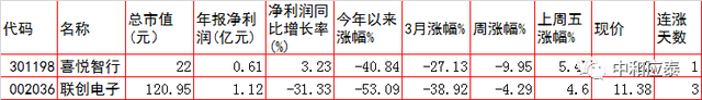 周四A股重要投资参考