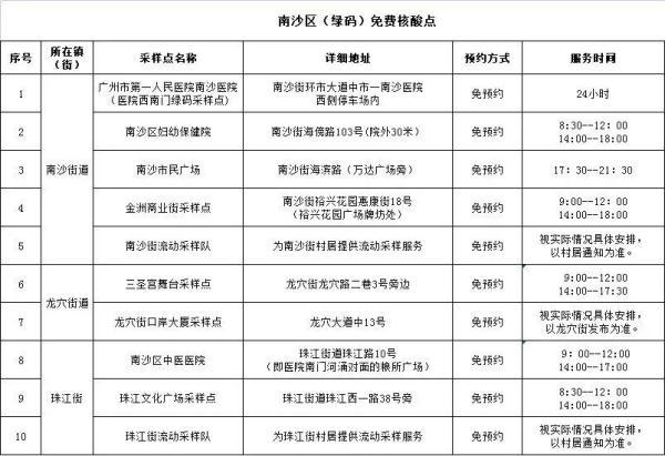 广州南沙开展常态化核酸检测！佛山新增1例本土无症状感染者