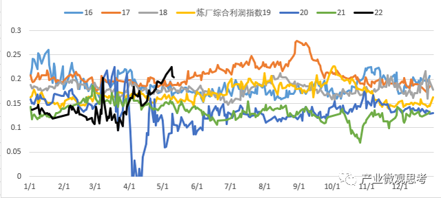 周度总结和指数220515