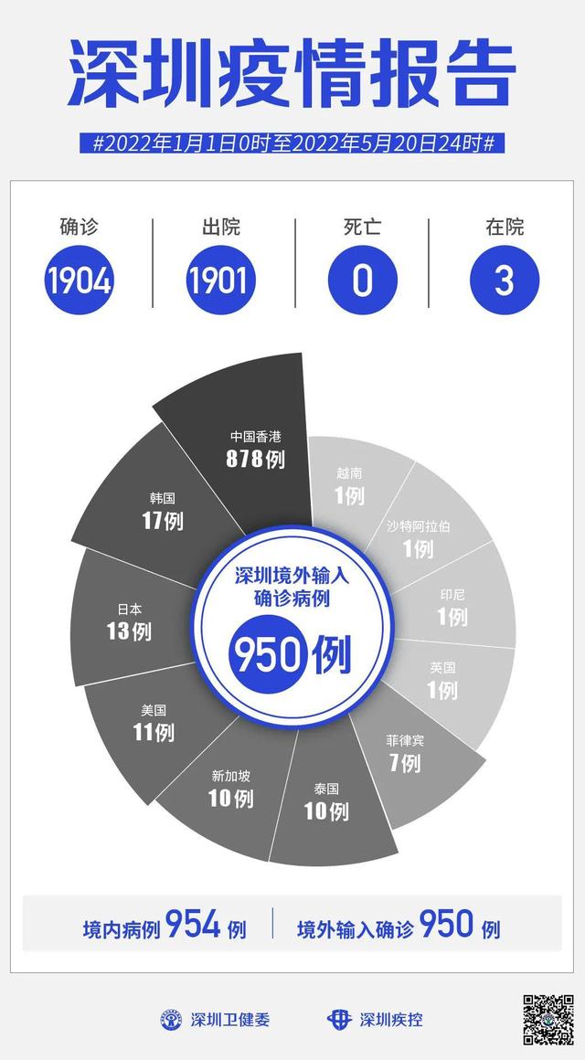 5月20日深圳无本土新增病例，新增7例境外输入无症状感染者