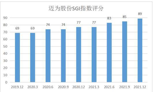 和讯SGI公司｜迈为股份SGI指数最新评分89分，拿下亚洲首富超15亿元大单，花光上市以来净利润，21亿元投资半导体