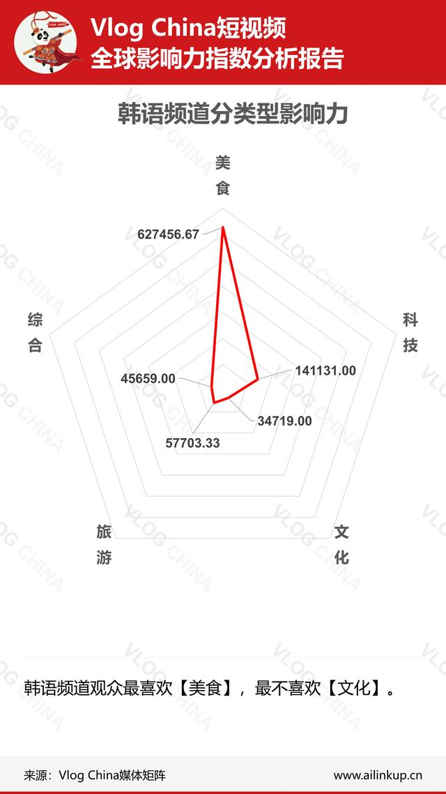 本周《上海酒店推荐》视频数据在法语频道走强