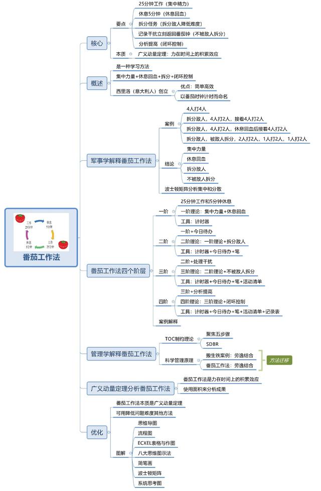 世界五大学习方法