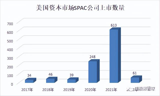 2022年4月SPAC公司上市及合并情况