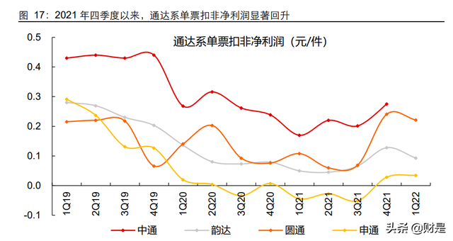 交通运输行业2021年及2022Q1业绩综述：沉舟侧畔，万木争春