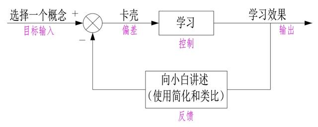 世界五大学习方法