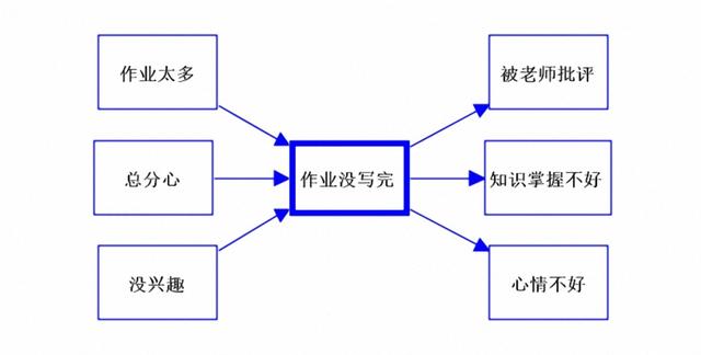 世界五大学习方法