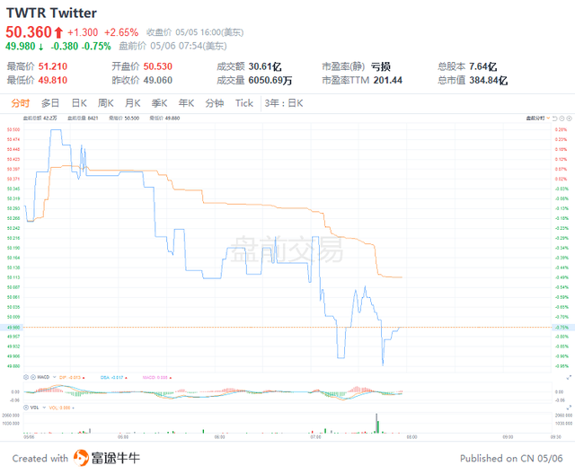 美股前瞻 | 超预期！美国4月非农就业人数增42万人，三大股指期货盘前短线急涨