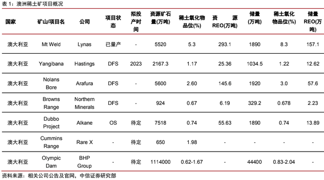 海外稀土资源：理想丰满，现实骨感