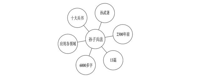 世界五大学习方法