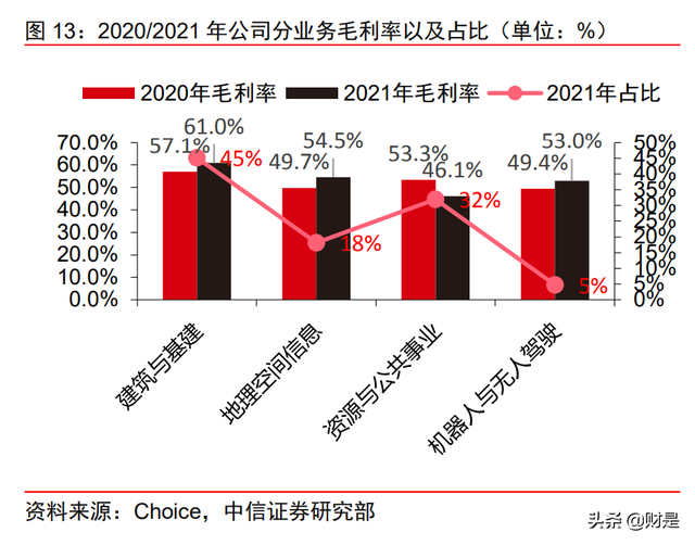 华测导航分析报告：高精度导航定位龙头，车载业务打开新空间