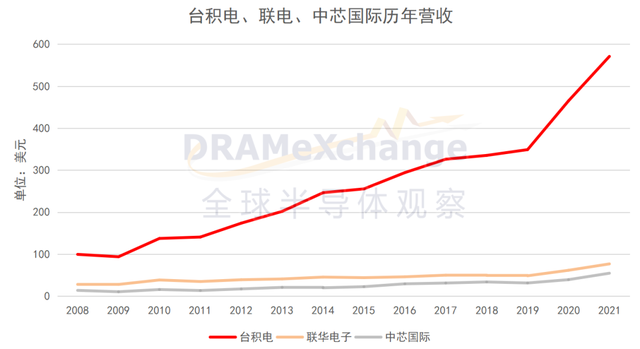 谁将取代手机，成为半导体下一个宠儿？