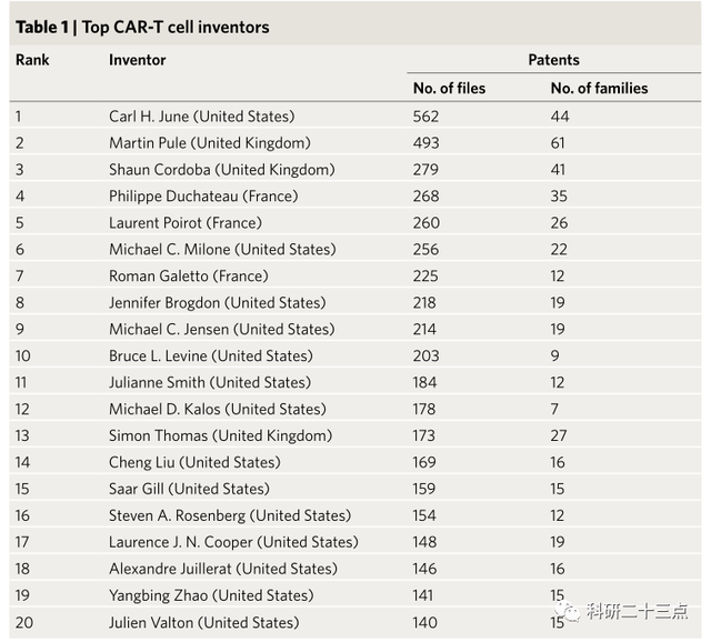 分享篇介绍CAR-T疗法全球专利情况的文献