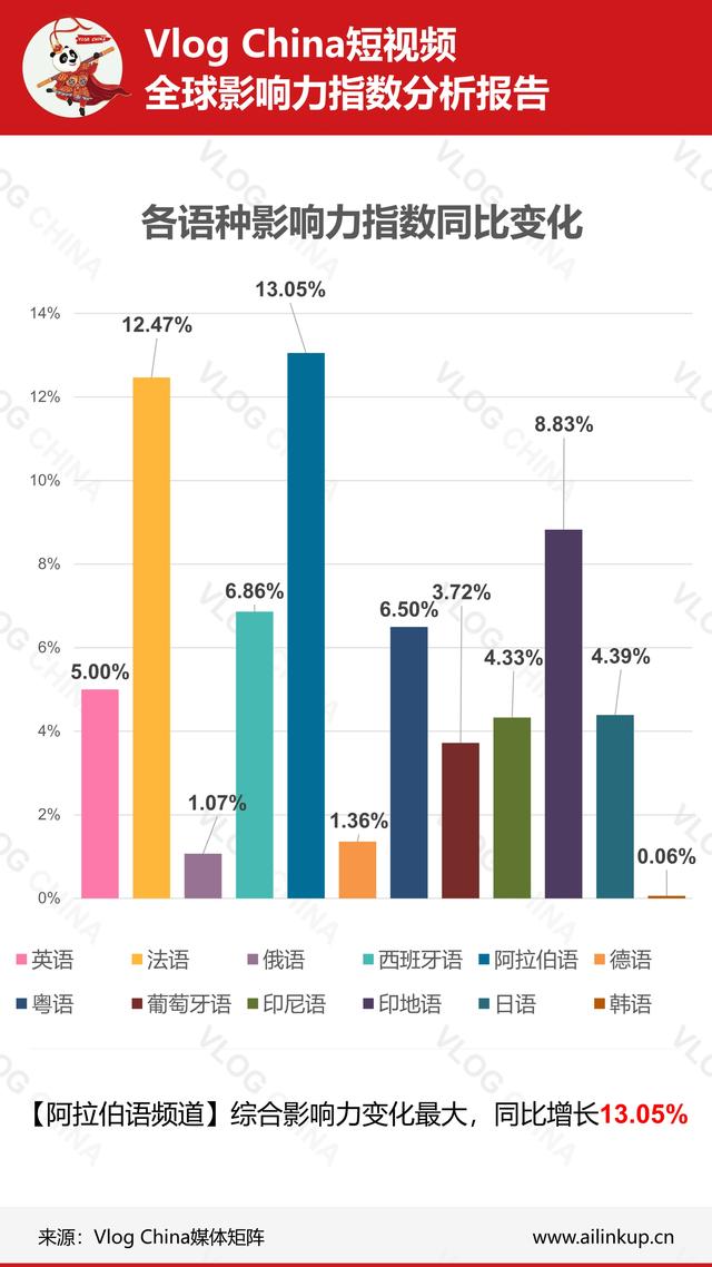 本周《上海酒店推荐》视频数据在法语频道走强