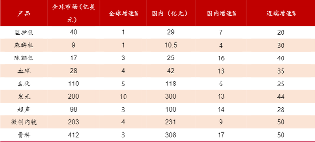 迈瑞医疗分析，医疗器械老大能否保持稳定增长，风险在哪？