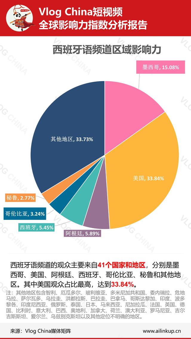 本周《上海酒店推荐》视频数据在法语频道走强