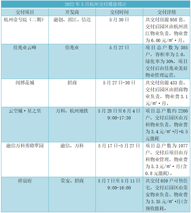 杭州5月交房报告：6盘如期交付 秀隐翠园创新交付模式