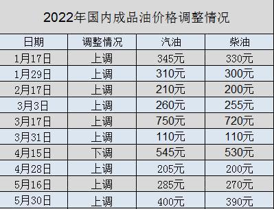 92号汽油将进入9元时代！别再盯着加满一箱油要花多少钱，物流、服装家纺等行业成本价格也要涨