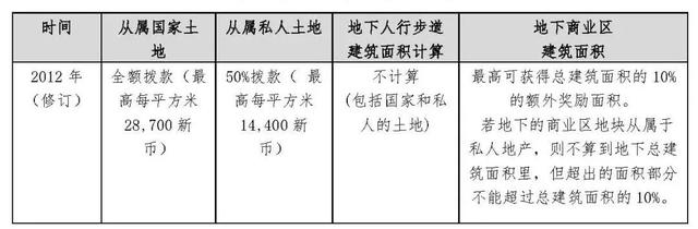 以地下空间立法为引领，助力北京城市立体可持续发展