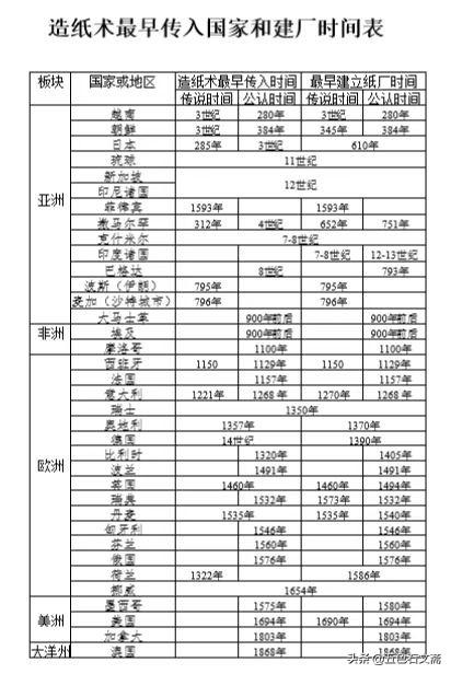 造纸术泽被域外（五）