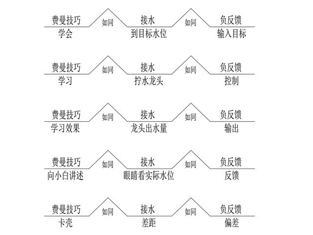 世界五大学习方法