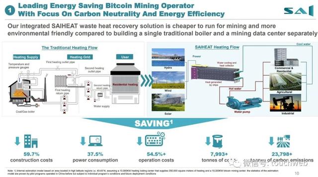 SAI创始人谈美股IPO：做清洁算力领域“特斯拉”减少碳排放