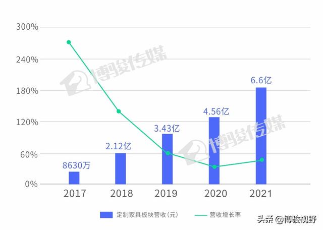 三大成品巨头大家居战略解析，谁的定制业务更有发展潜力？