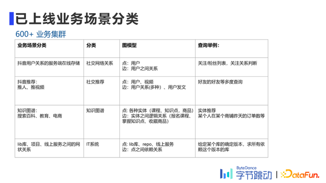 陈宏智：字节跳动自研万亿级图数据库ByteGraph及其应用与挑战