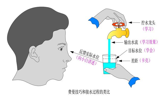 世界五大学习方法