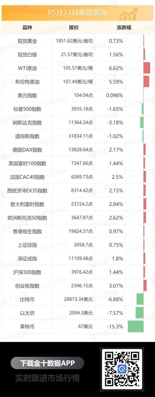美国CPI同比增幅超预期，黄金急跌急涨！拉加德亲自“放风”7月加息