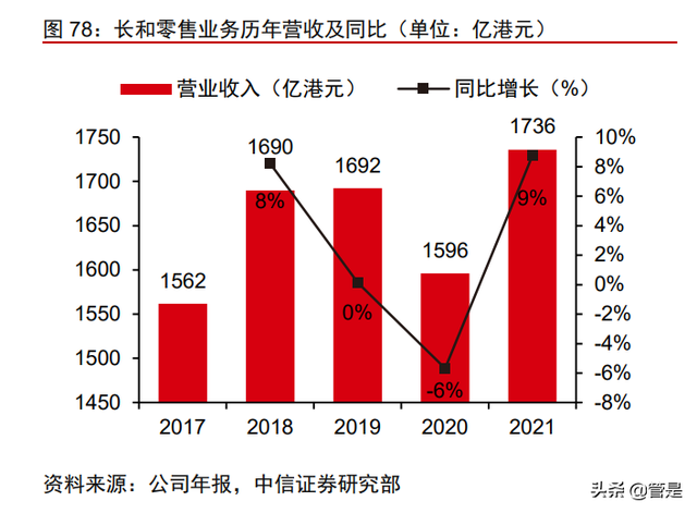 长和深度研究：穿越熊市折让明显，动荡市况防御首选（下）