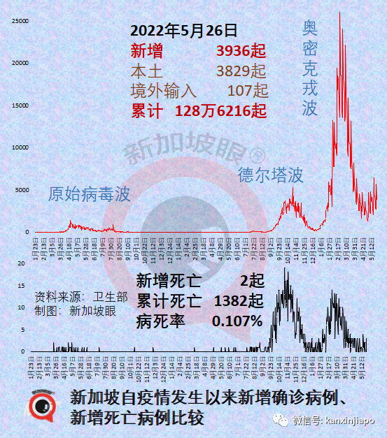 新加坡奥密克戎累计破百万起；新一代变异株可能在人体内进化中