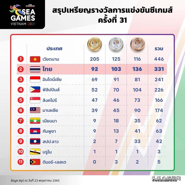 本届东运会落幕泰国奖牌仅次越南，巴育深表欣慰