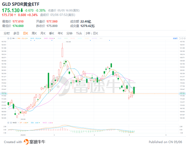 美股前瞻 | 超预期！美国4月非农就业人数增42万人，三大股指期货盘前短线急涨