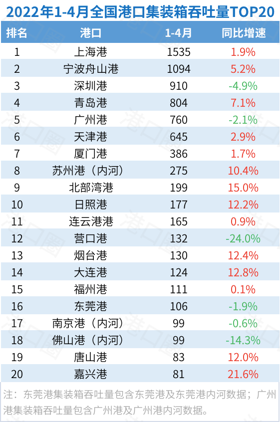 4月全国港口吞吐量出炉：封控的影响正在显现｜港口圈