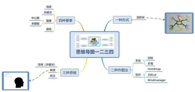 世界五大学习方法