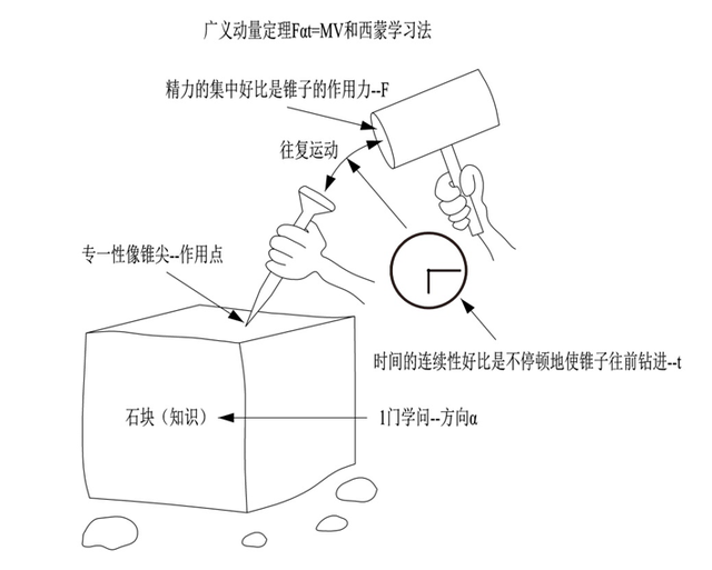 世界五大学习方法