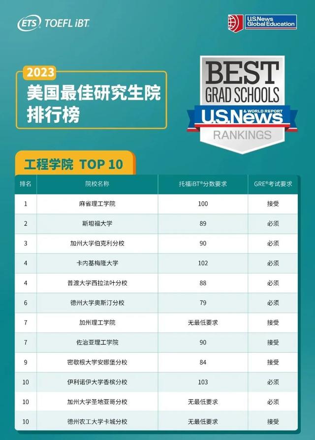 ETS发布：USNews Top10研究生院需要托福多少分？