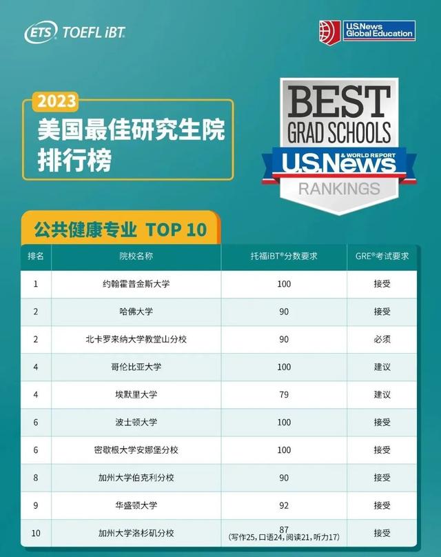 ETS发布：USNews Top10研究生院需要托福多少分？