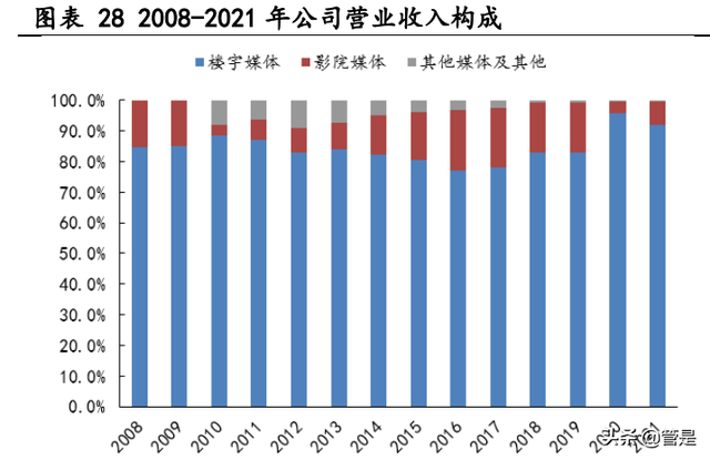 分众传媒研究报告：梯媒先驱助力品牌崛起，长效经营开拓海外空间