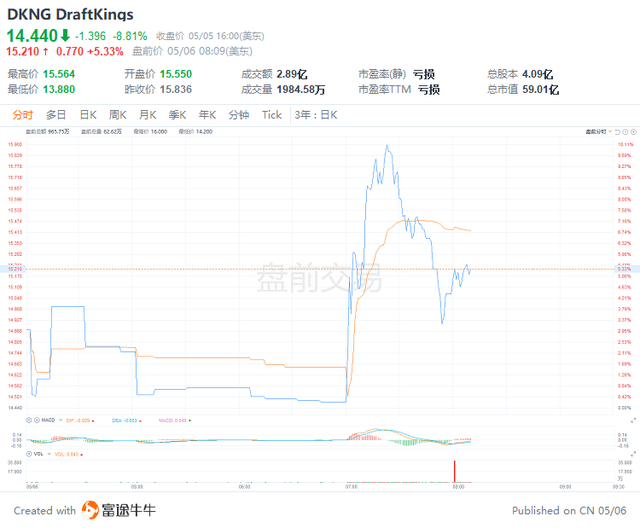 美股前瞻 | 超预期！美国4月非农就业人数增42万人，三大股指期货盘前短线急涨