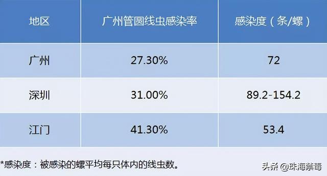 10岁男孩脑长虫，全班三分之一的学生因病请假，广东小区遍地都是...