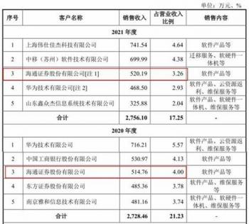 英方软件去年逾期账款超净利 规模小空间小数据打架