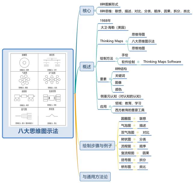 世界五大学习方法