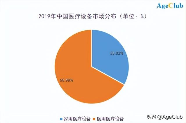 超八成老人有需求，年均增幅超25%！家用医疗设备或将迎来机遇期