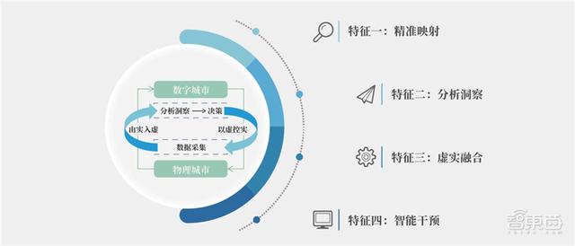 世界经济论坛数字孪生城市深度报告，九大要素描绘清晰未来城市 | 智东西内参