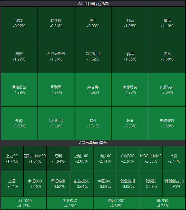 失守3100点